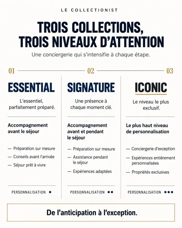 Infographie des trois collections Le Collectionist et de leurs niveaux de conciergerie